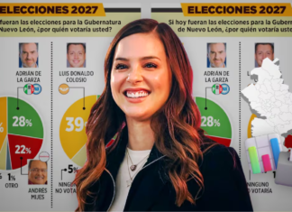Encuesta perfila a Mariana Rodríguez como favorita rumbo a la gubernatura de Nuevo León en 2027