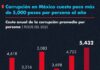 El récord que nadie quiere celebrar: Corrupción en México alcanza su costo más alto en una década