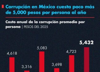 El récord que nadie quiere celebrar: Corrupción en México alcanza su costo más alto en una década