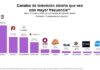 Las plataformas ganan la batalla digital: Menos de la mitad de los mexicanos ya consume televisión abierta