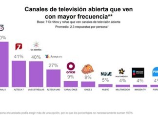 Las plataformas ganan la batalla digital: Menos de la mitad de los mexicanos ya consume televisión abierta