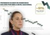 Sheinbaum reporta caída de 51% en el promedio diario de homicidios dolosos