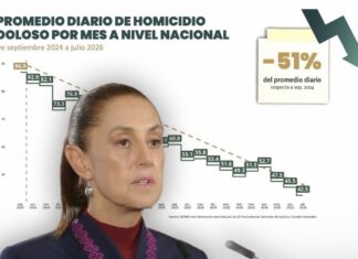 Sheinbaum reporta caída de 51% en el promedio diario de homicidios dolosos